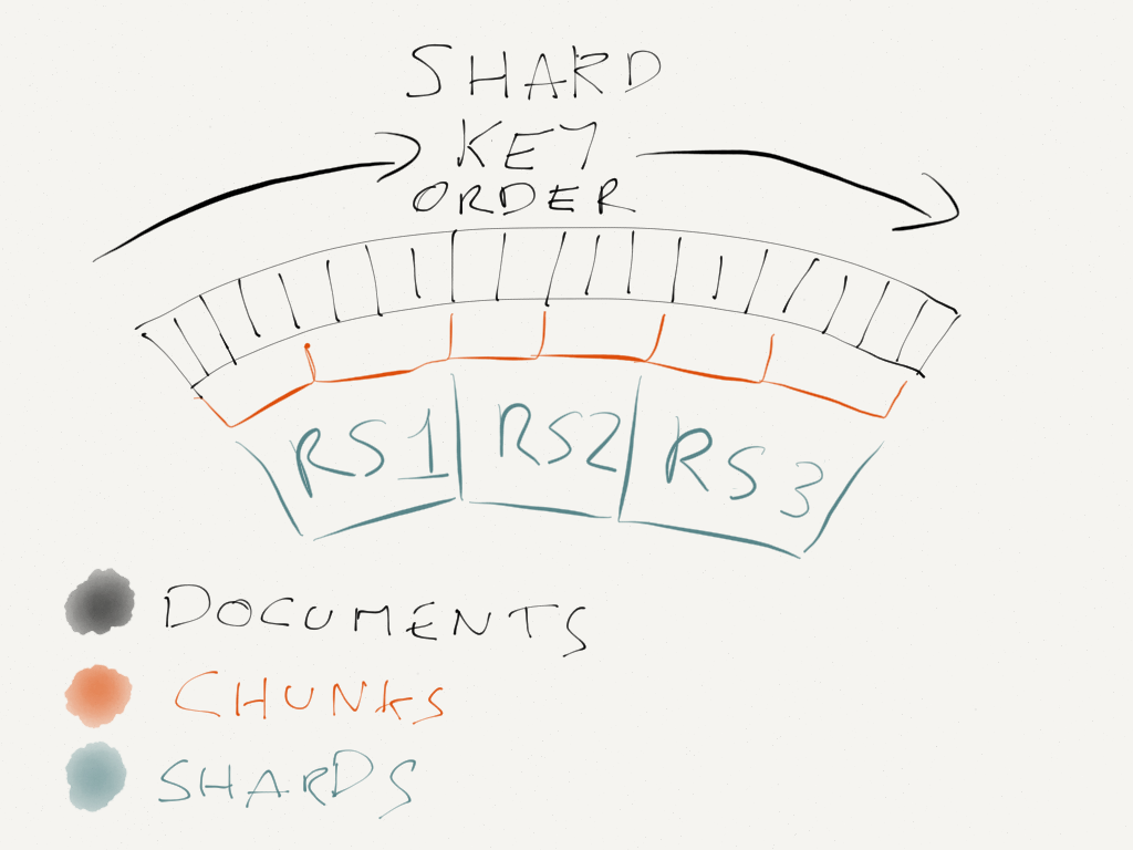 hand drawn diagram of how mongo shards relate to file systems