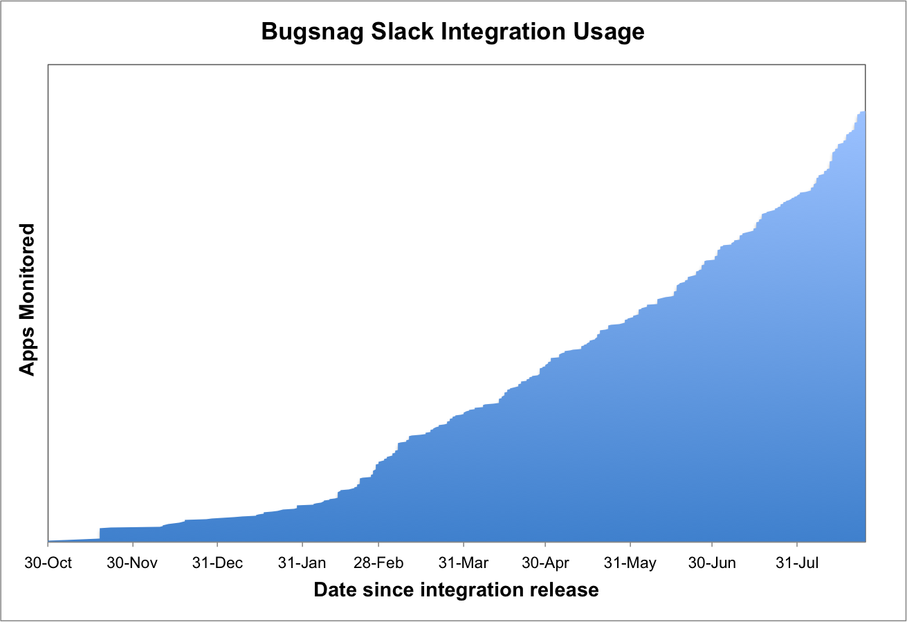 Bugsnag Slack Integration Usage