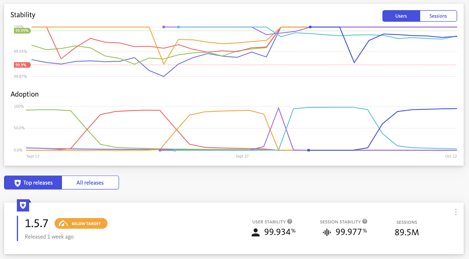 User Stability Releases Dashboard