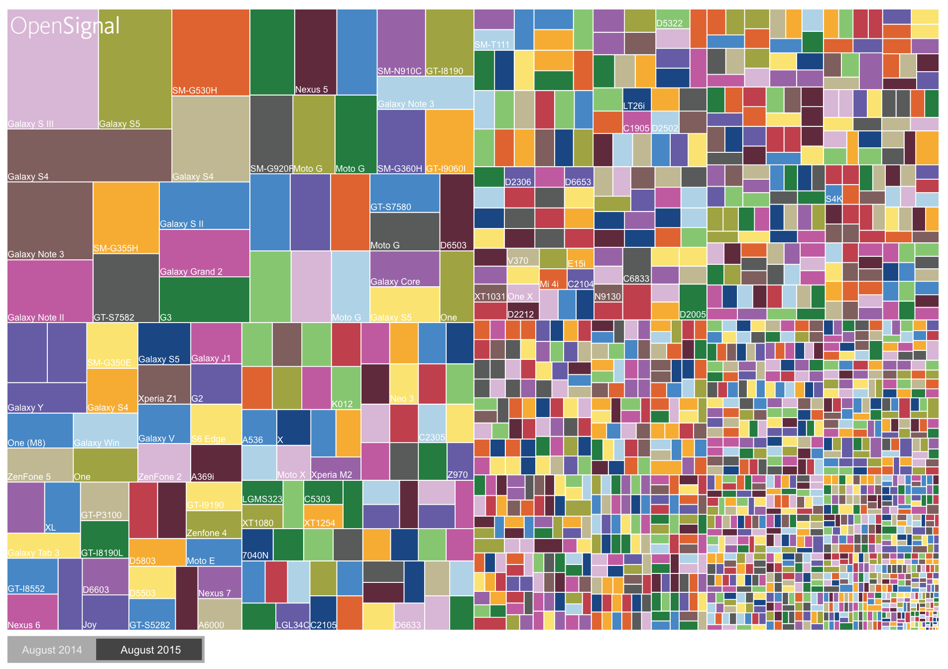 Android device fragmentation