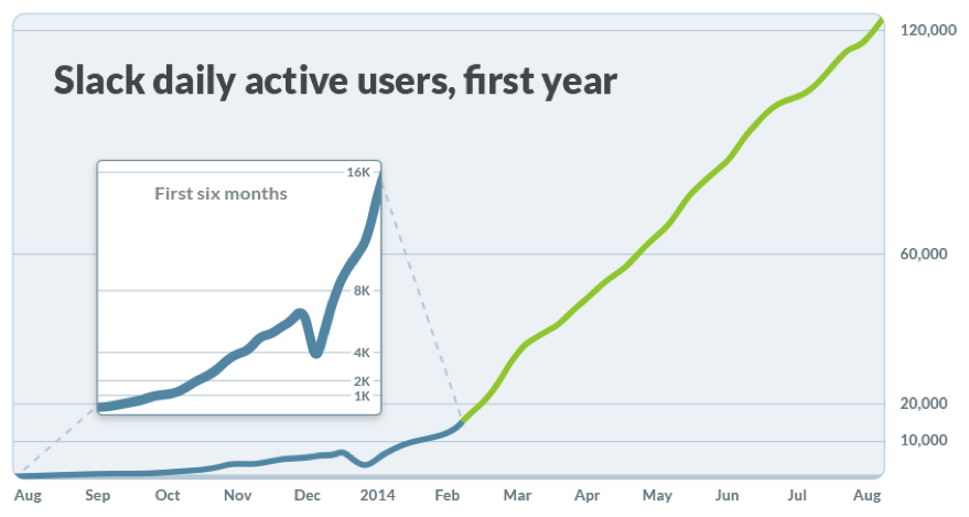 Slack's Unprecedented Growth